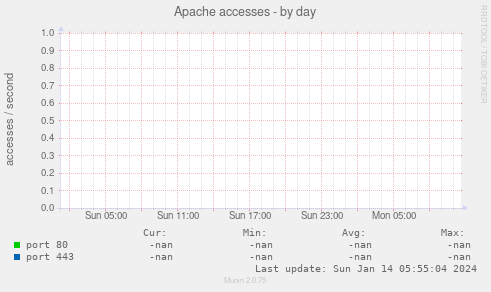 Apache accesses