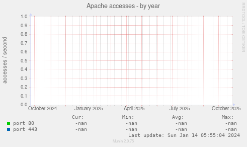 Apache accesses