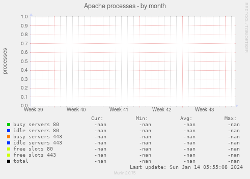 Apache processes