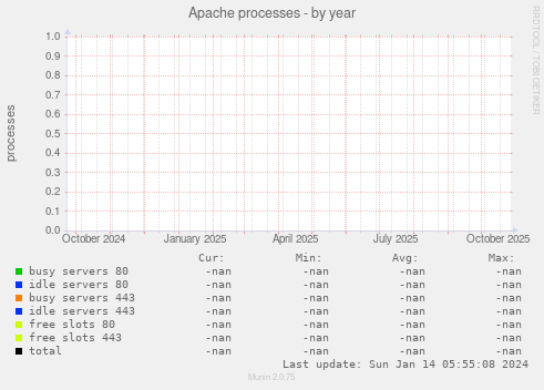 Apache processes
