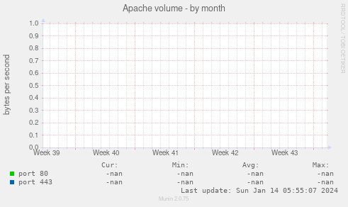 Apache volume