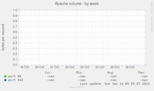 Apache volume