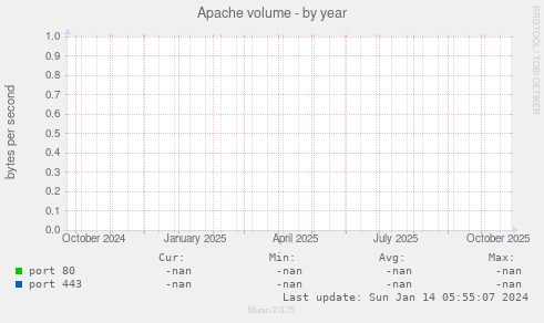 Apache volume