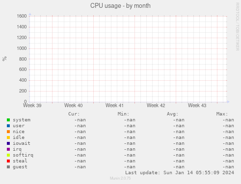 CPU usage