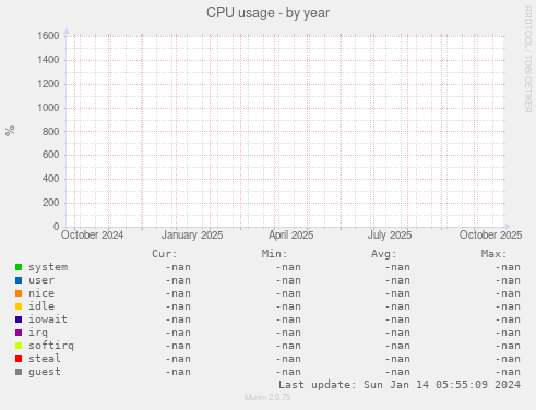 CPU usage