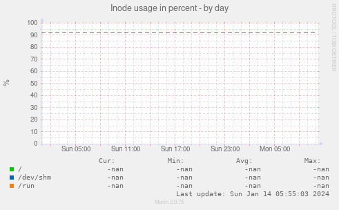 Inode usage in percent