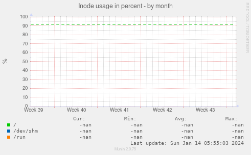 Inode usage in percent