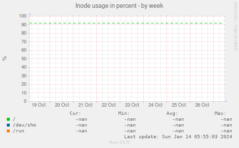 Inode usage in percent