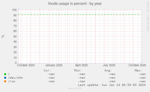Inode usage in percent
