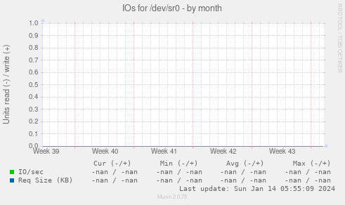 IOs for /dev/sr0