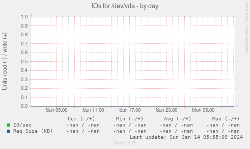 IOs for /dev/vda
