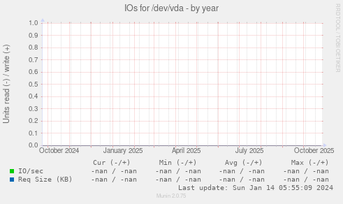 IOs for /dev/vda