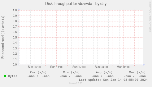 Disk throughput for /dev/vda