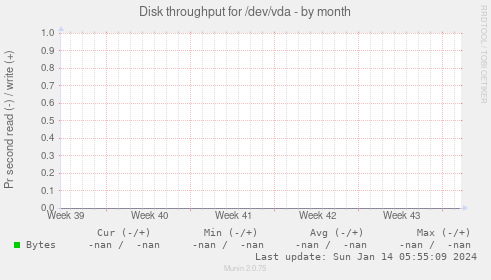 Disk throughput for /dev/vda