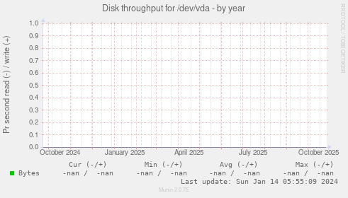 Disk throughput for /dev/vda