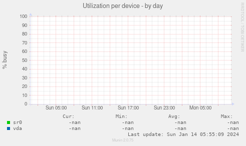 Utilization per device