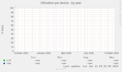 Utilization per device