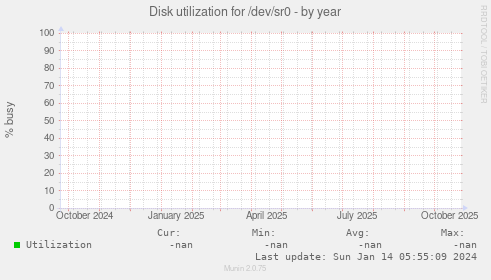 Disk utilization for /dev/sr0