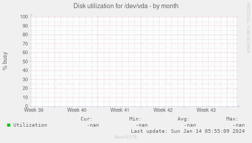 Disk utilization for /dev/vda