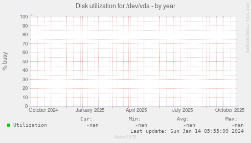 Disk utilization for /dev/vda