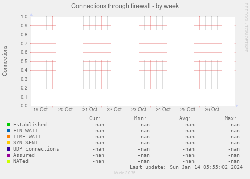 Connections through firewall