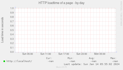 HTTP loadtime of a page