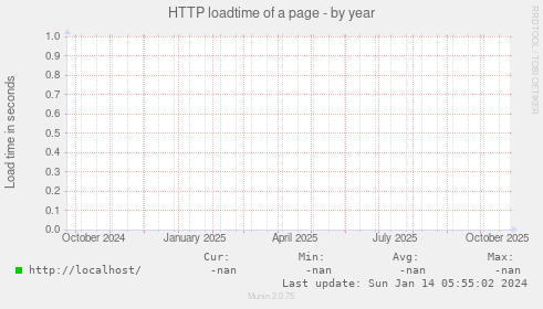 HTTP loadtime of a page