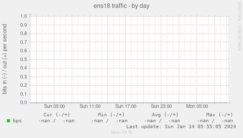 ens18 traffic