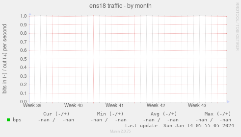 ens18 traffic