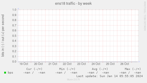 ens18 traffic