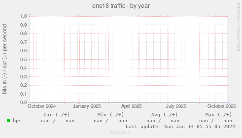 ens18 traffic