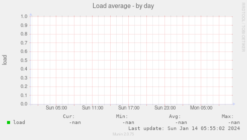 Load average