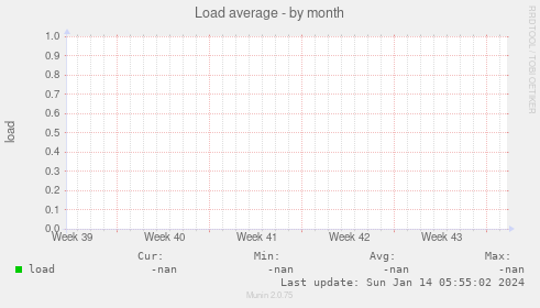 Load average