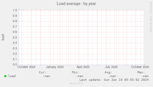 Load average