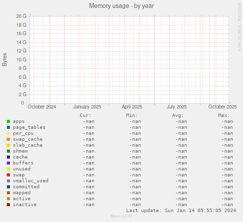 Memory usage