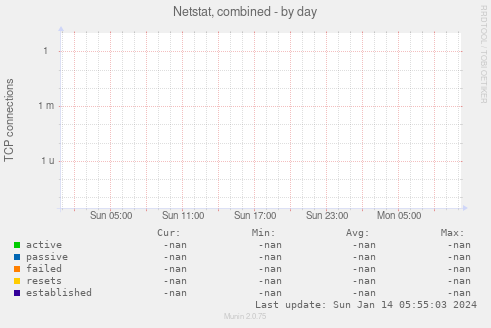 Netstat, combined