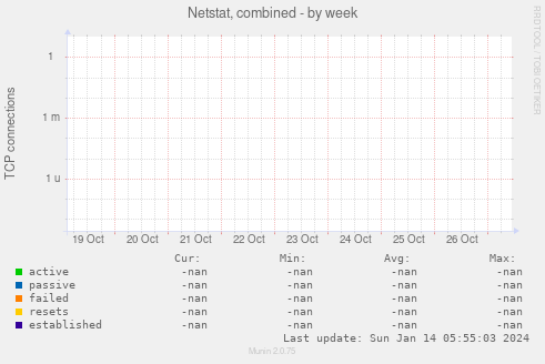Netstat, combined