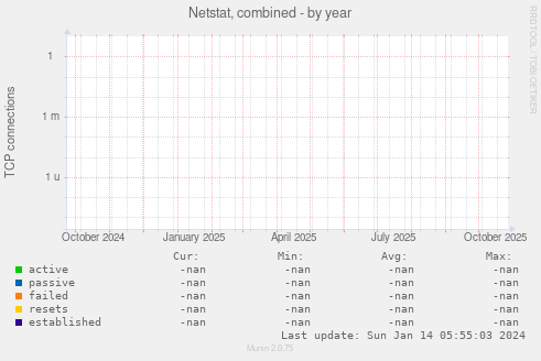 Netstat, combined