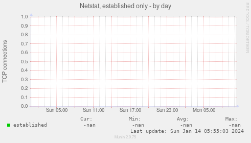 Netstat, established only