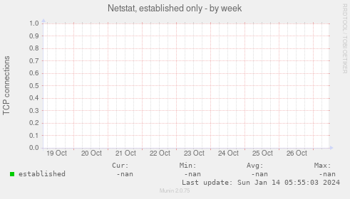 Netstat, established only