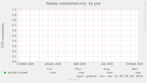 Netstat, established only