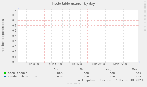 Inode table usage