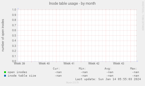 Inode table usage