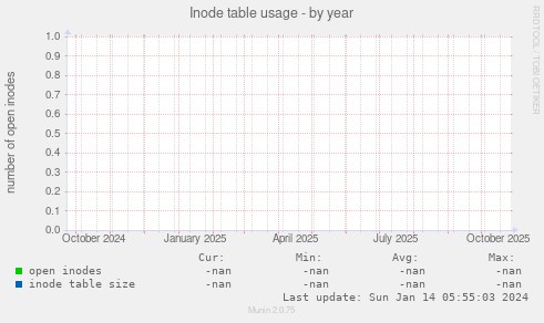 Inode table usage
