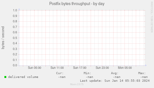 Postfix bytes throughput