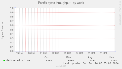 Postfix bytes throughput