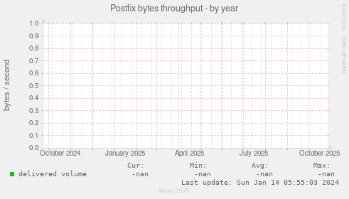 Postfix bytes throughput