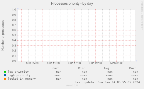 Processes priority