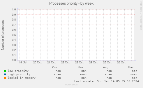Processes priority