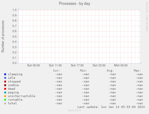 Processes
